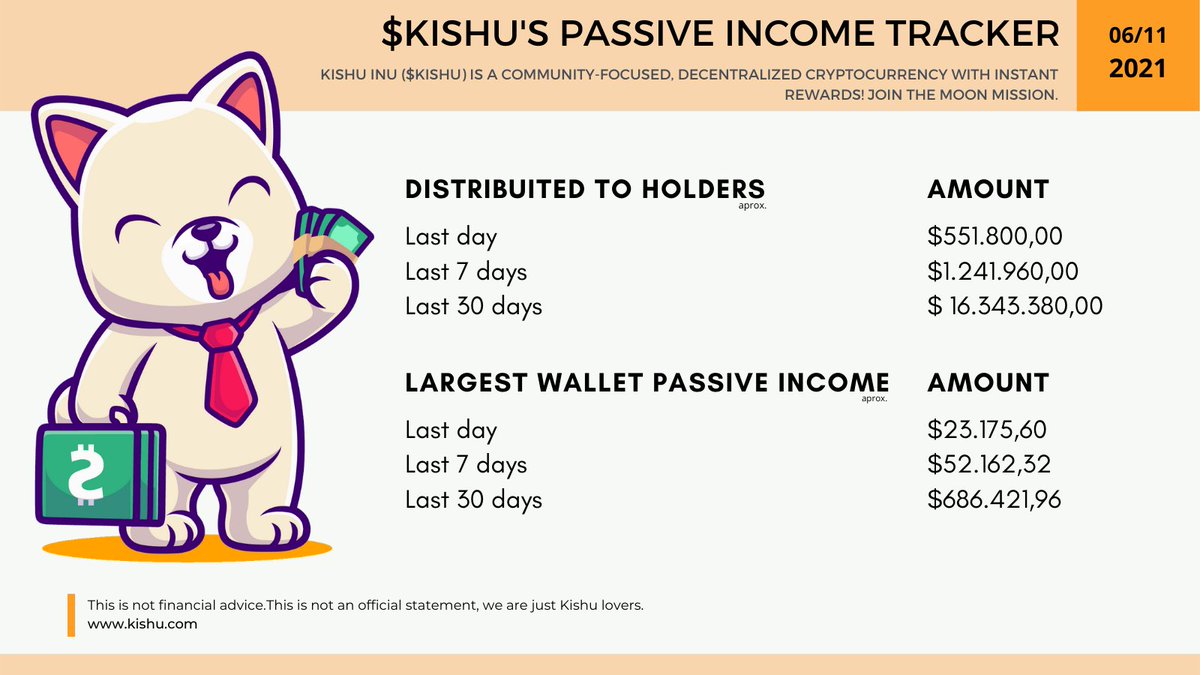 #kishu Passive income overview. 06/11/2021.
<a href="/InuKishu/">Kishu Inu</a> @ArchangelAka @kishupersian <a href="/10Ronaldinho/">Ronaldinho</a> @OKEx <a href="/Poloniex/">Poloniex Exchange</a> <a href="/binance/">Binance</a> <a href="/KishuMatt/">Kishu Matt</a> @marciobalbinod1