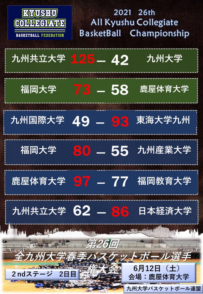kgakuren's tweet photo. 第26回全九州大学春季バスケットボール選手権大会

6月12日(土)の試合結果です。

会場:鹿屋体育大学 https://t.co/HiYUYd2Ugg