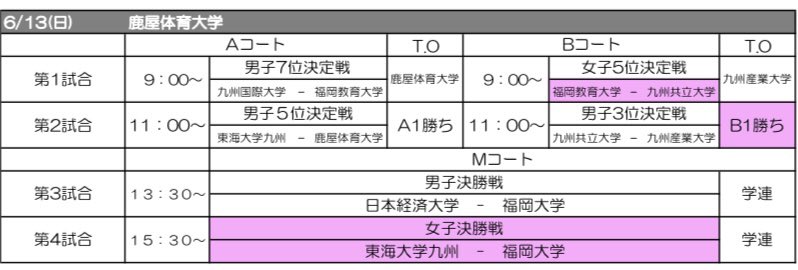 kgakuren's tweet photo. 【第26回全九州大学春季バスケットボール選手権大会について】

6月13日(日)のタイムスケジュールです
🔥

会場:鹿屋体育大学

2ndステージでは、YouTubeでのライブ配信を行います📹

詳しくはホームページ又は九州大学バスケットボール連盟Instagramをご覧ください。 https://t.co/ETFLloSdjU