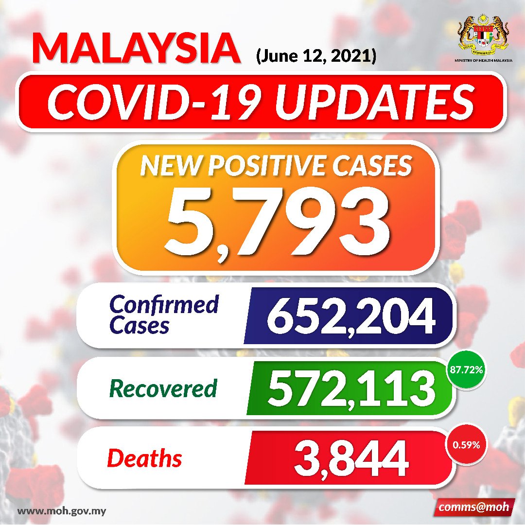 Kkmalaysia Covid19 Update For June 12 Malaysia Recorded 5 793 New Positive Cases With 76 Deaths Menangbersama Stayhome