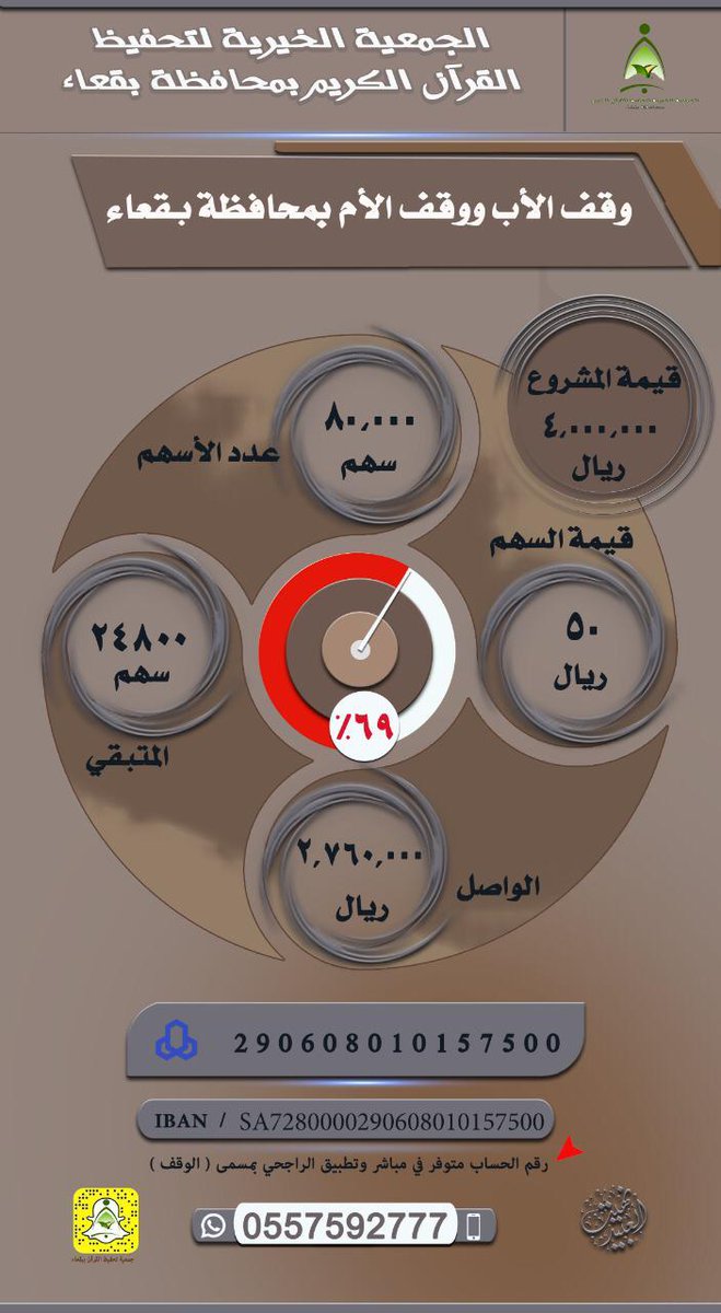 wqfna's tweet photo. #تحديث
- جمعية تحفيظ القرآن الكريم بمحافظة بقعاء
- وقف الأب ووقف الأم 
- المتبقي : 1205250 ريال
- التفاصيل
https://t.co/hBkENlMwX1 https://t.co/8ZU2g91M6V