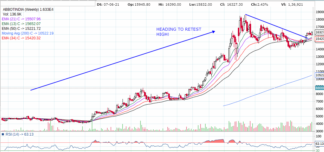 #ABBOTTINDIA - DONT MISS!!!- #breakout
#PRICEISKING
#KEEPITSIMPLE