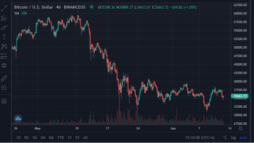 Live Bitcoin Price at CryptoKong cryptokong.exchange