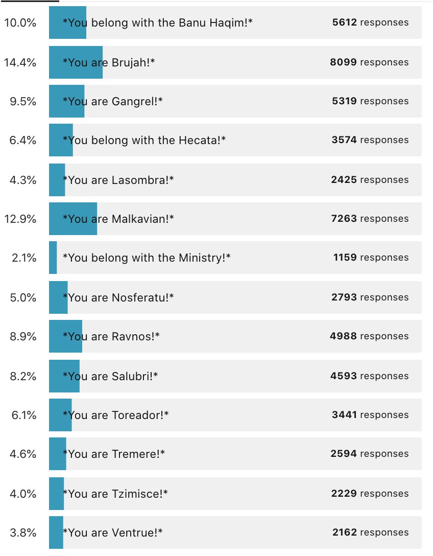 World of Darkness on X: Thank you for over 50,000 responses to our Vampire:  The Masquerade Clan Quiz! It seems that many of our #vamily members are  rebellious, insightful, virtuous, independent, adventurous