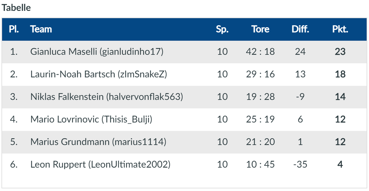 VfL1848eSports's tweet photo. Die eTalentwerk-Cup Play-Offs powered by @SparkasseBochum sind gespielt! GG an alle Teilnehmer 👏 Bis zum letzten Spieltag war's spannend!
Für's morgige Finale sind @Gianludinho17, @zImSnakeZ, #SoulSamurai & @EpixalGame qualifiziert 🎮🔥
Danke auch an alle Zuschauer im Stream! https://t.co/XGFZcN82Vi