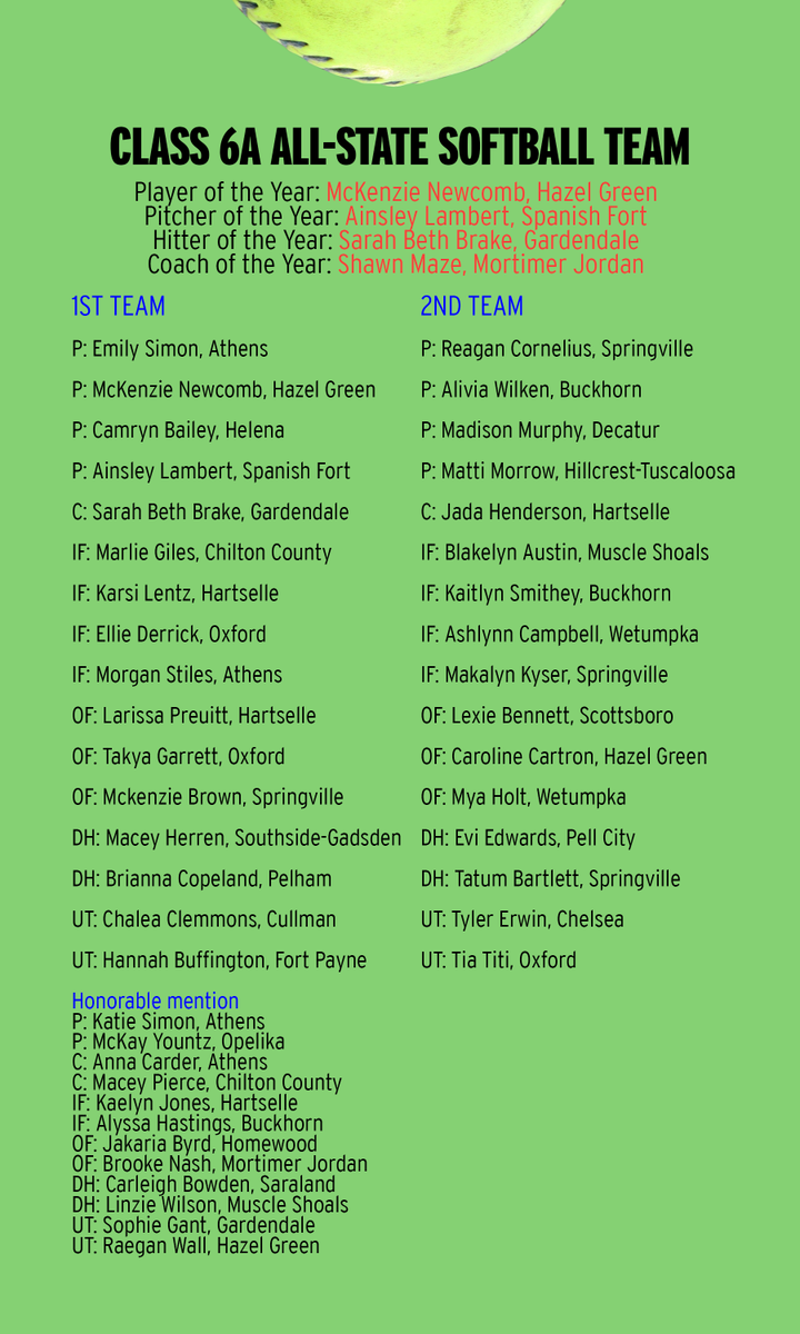 Here's the Class 6A all-state softball team from the Alabama Sports Writers Association:

- <a href="/mckenzie040403/">Mac🤍</a> is the Player of the Year
- <a href="/AinsleyLambert/">ainsley lambert</a> is the Pitcher of the Year
- <a href="/sbbbrake/">Sarah Beth Brake</a> is the Hitter of the Year
- Shawn Maze from <a href="/MJHS__SOFTBALL/">Mortimer Jordan Softball</a> is the Coach of the Year