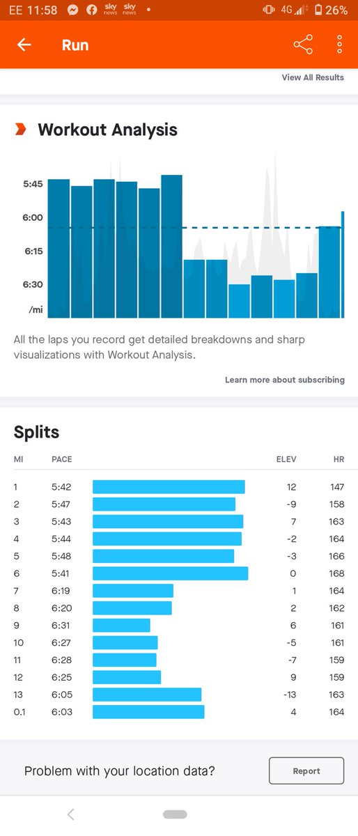 MarathoningBull's tweet photo. #SecretHalf @CardiffHalf @HOKAONEONE @Run4Wales
Not to be today, nowhere near my PB of 1:16:35. felt fatigued from the off after Monday's Race and Wednesday's track session. Still a decent workout and can take lots from it π https://t.co/uwnr83LkxY