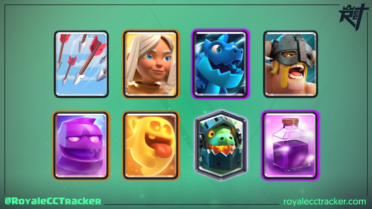 RoyaleCCTracker's tweet image. Para llevar un total de 28 desafíos clásicos ganados, @SamantaTF (Samanta) ha ganado un desafío clásico el día sábado, 12 de junio de 2021 11:38 GMT #ClashRoyale

Mazo: link.clashroyale.com/deck/es?deck=2…
