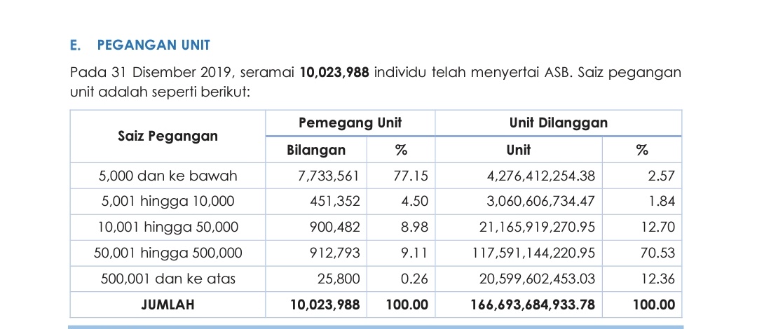Najib Fazail On Twitter Tahukah Anda Menurut Laporan Kewangan Asb 2019 77 Daripada Total Pemegang Unit Hanya Mempunyai Simpanan Asb Sebanyak 5000 Unit Dan Ke Bawah Https T Co Zpjgudvahk