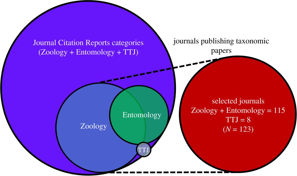 #Taxonomy is essential to biological sciences and the priority field in face of the biodiversity crisis. Are publications on zoological taxonomy under attack? ow.ly/VhCN50F5nJW <a href="/AParisePinto/">Ângelo Parise Pinto</a> <a href="/rmounce/">R⓪ss Mounce @rmounce@mastodon.social</a> #RSOS #OpenAccess