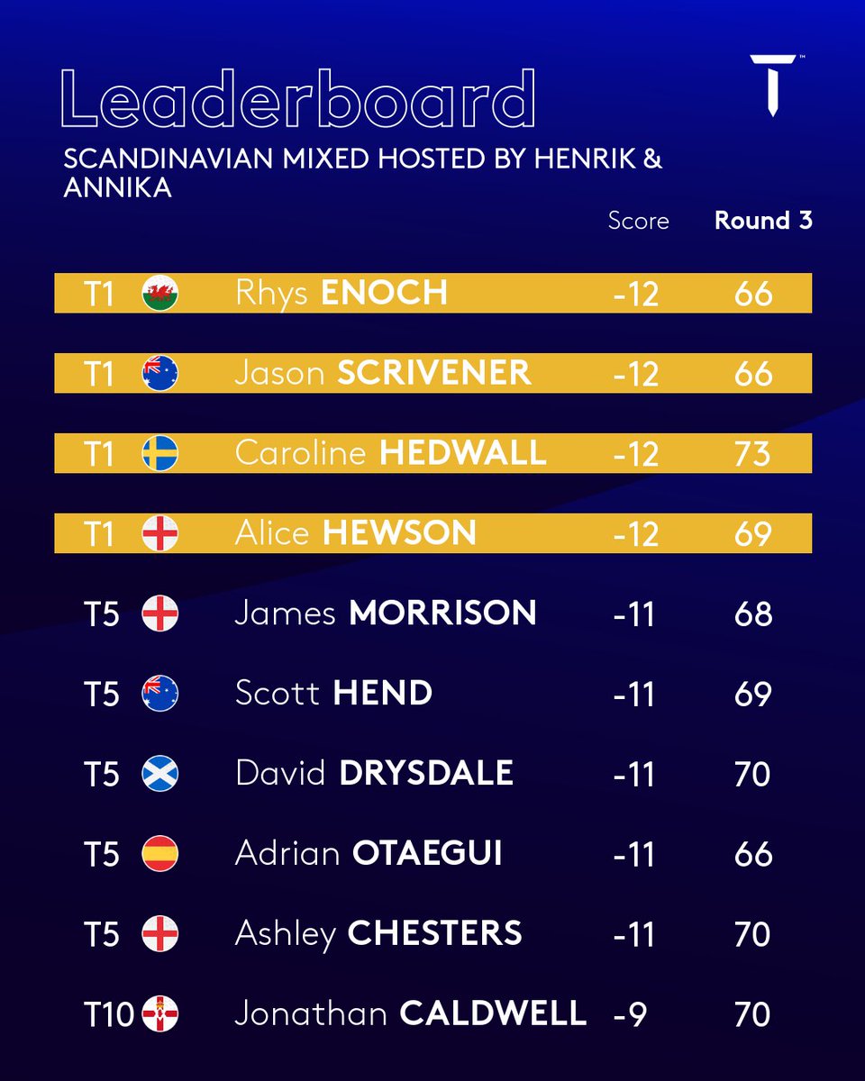 The scores after 54 holes 📈

#ScandinavianMixed