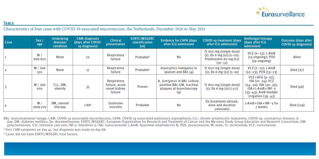 Characteristics of four cases with COVID-19 associated mucormycosis, the Netherlands, December 2020 to May 2021

bit.ly/Eurosurv2623CO… 

#COVID19 #ICU #fungalinfection #diabetes #BlackFungus #IDtwitter #Netherlands