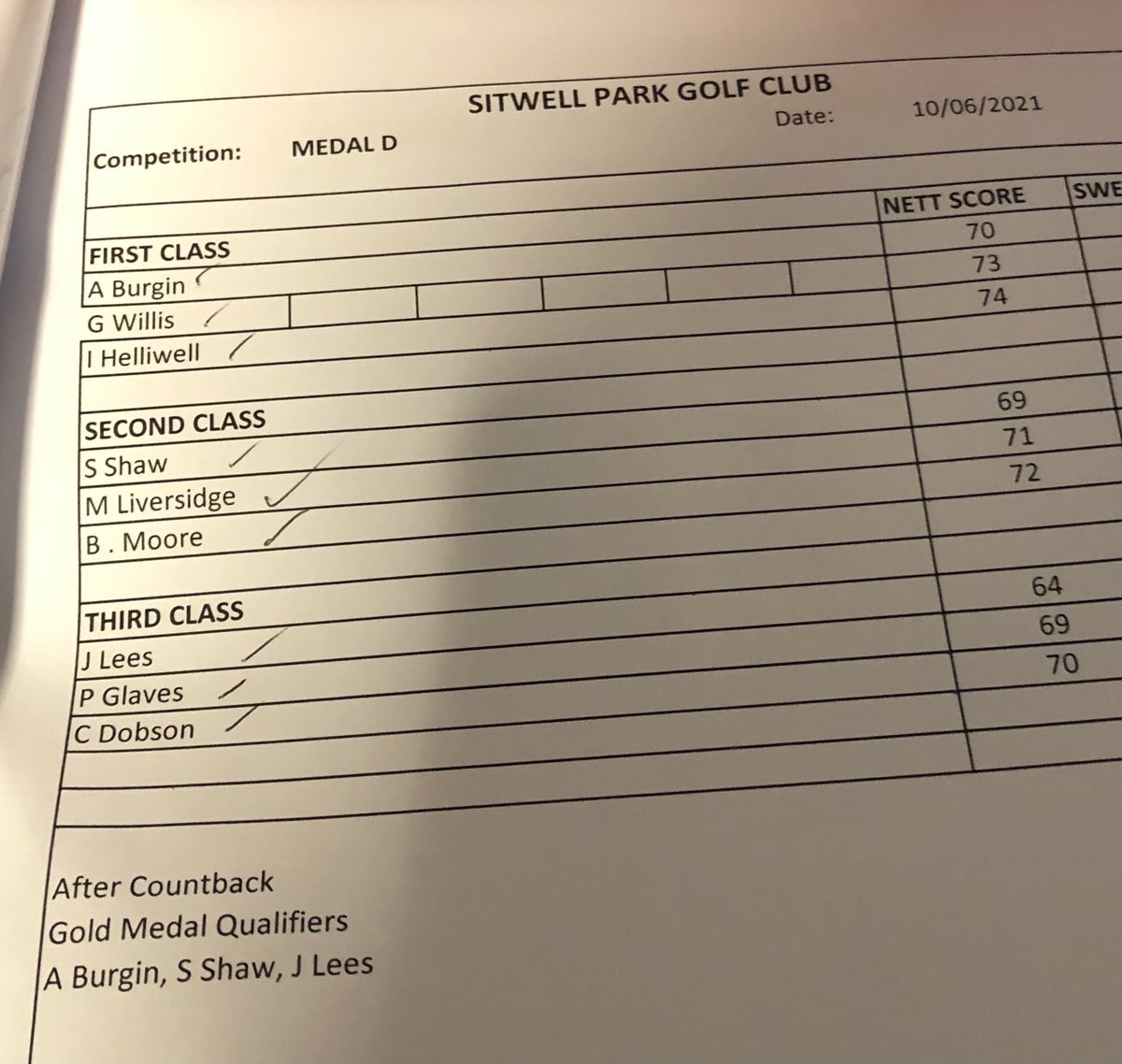 SitwellProShop's tweet image. Congratulations to all that played and qualified for the gold medal finals