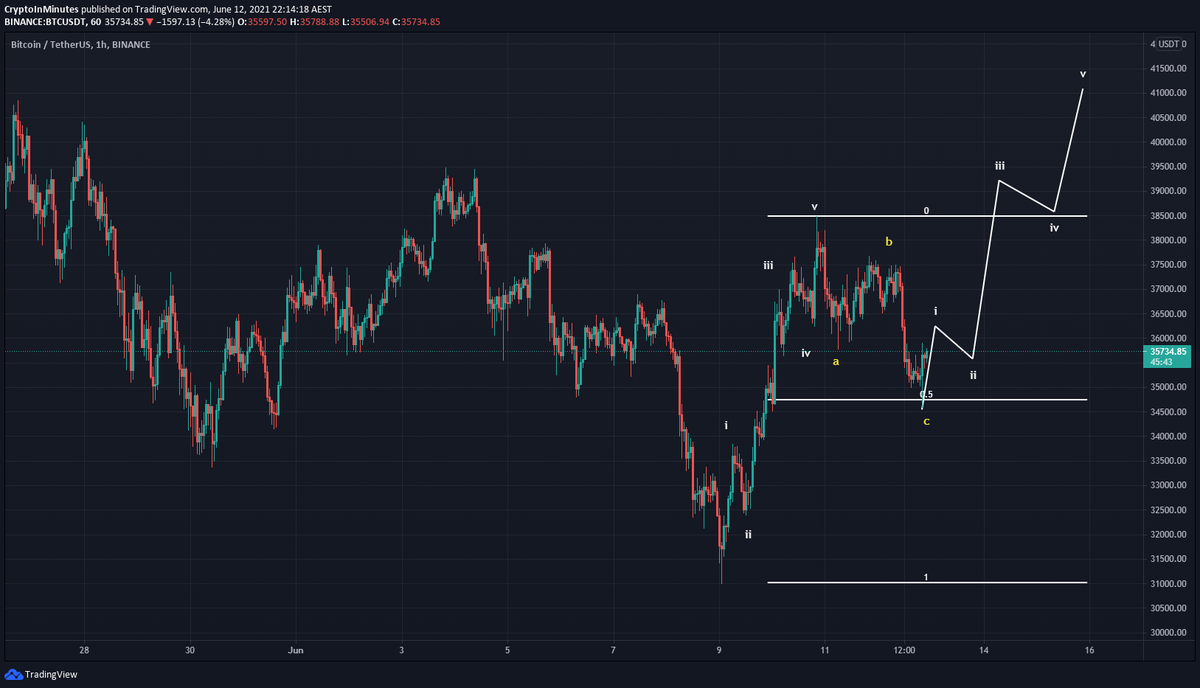 My hourly count for $BTC and it's looking pretty good IMO. If the recent lows hold am anticipating a leg up to take out the highs of the range