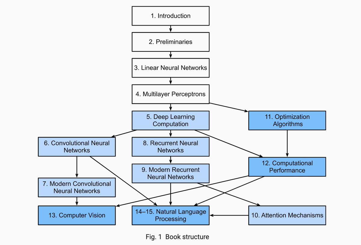 It's not the lack of resources that holds back people from getting started with deep learning.

It's a combination of procrastination and lack of guidance.

This is why my top recommendation is "Dive into Deep Learning".

It gets you going right away!

d2l.ai