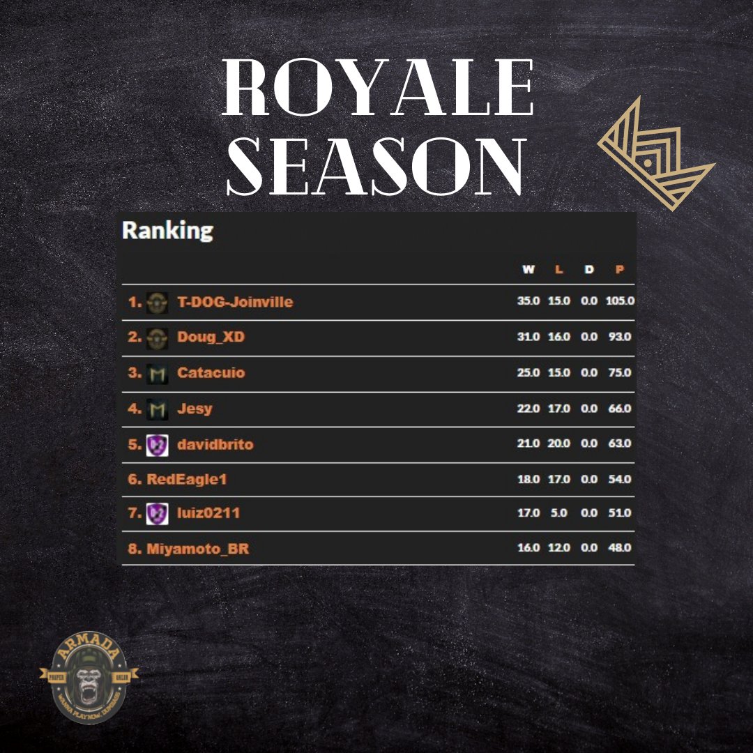 ArmadaMTG's tweet photo. Mais uma temporada do torneio mais charmoso da webesfera (@CardsRealm) se foi e não poderiam ficar de fora os nossos dois players, Tdog e Doug, encabeçando a lista do top8

Agora ambos lutam pela maior coroa do circuito independente

SEGUIMOS !👊

#MTG #MTGAFR #MTGStrixhaven https://t.co/N6i9bvGND3