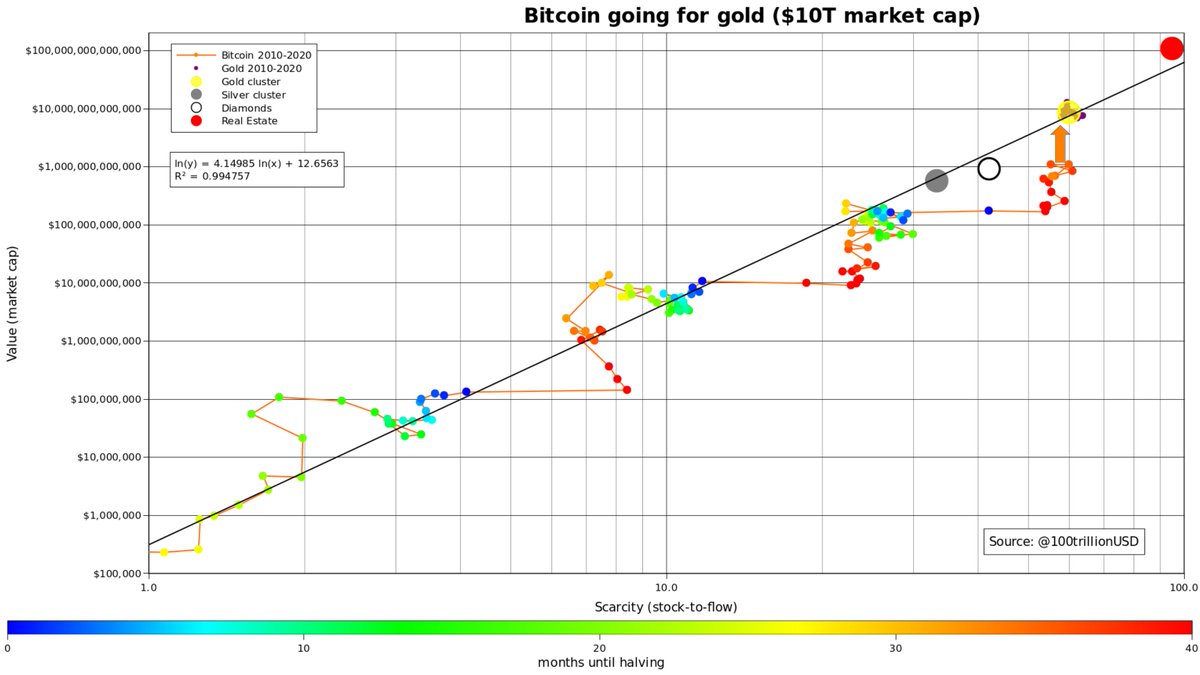 $288K still in play. It would really surprise me if #bitcoin would not  touch the black S2FX model line this phase. Regardless of current volatility,  yellow green and blue dots will be (