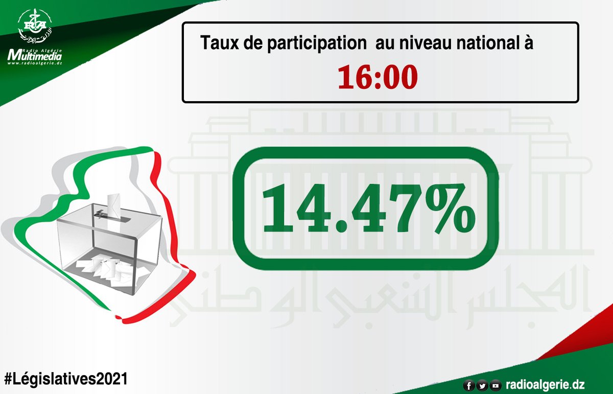 radioalgerie's tweet photo. 📌 #Législatives2021
Le taux de participation national à 16h00 https://t.co/kgU8IGNpKj
