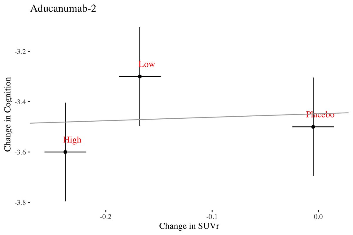 While there's lots to discuss about the FDA's recent decision, it's abundantly clear that aducanumab/aduhelm will not reverse or come close to stopping cognitive decline. 

Skepticism about the data aside, the best-case scenario is a ~20% slowing of cognitive decline.