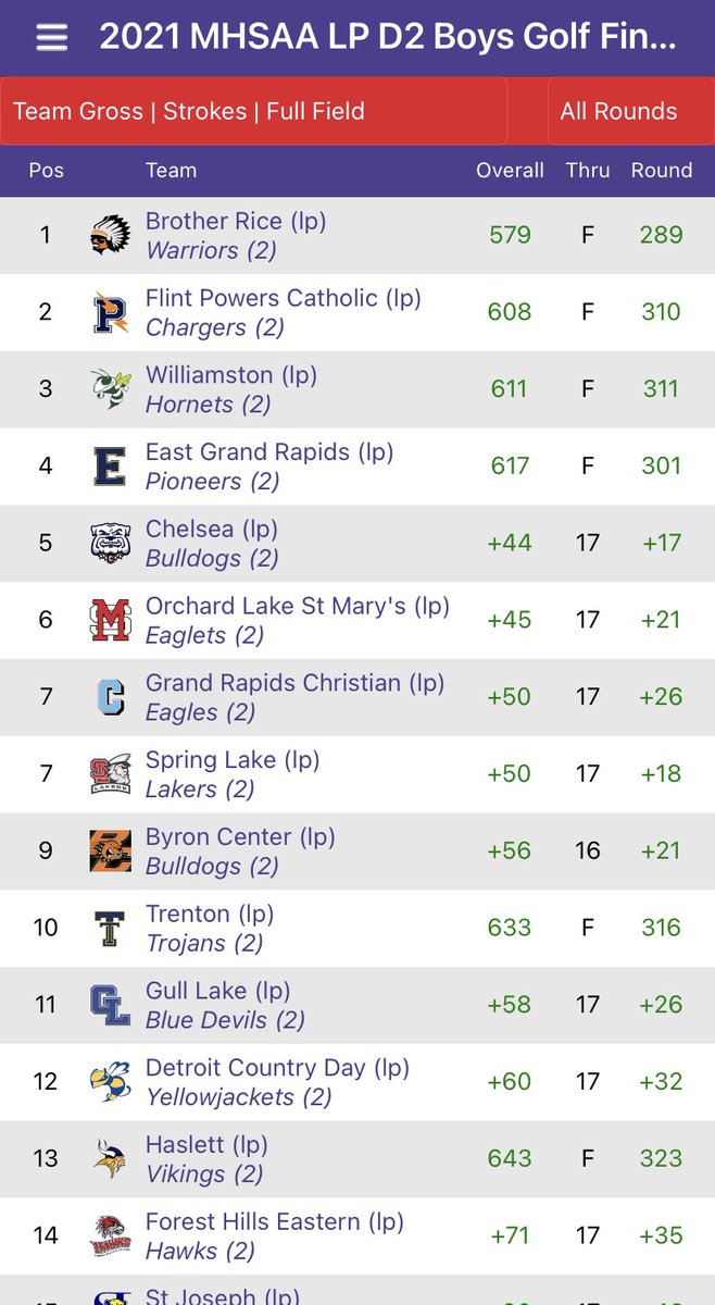 RiceADCoachCal's tweet photo. CONGRATS TO OUR 2021 GOLF WARRIORS. MHSAA DIV 2 STATE CHAMPIONS!! https://t.co/WQuzbpy2Zl
