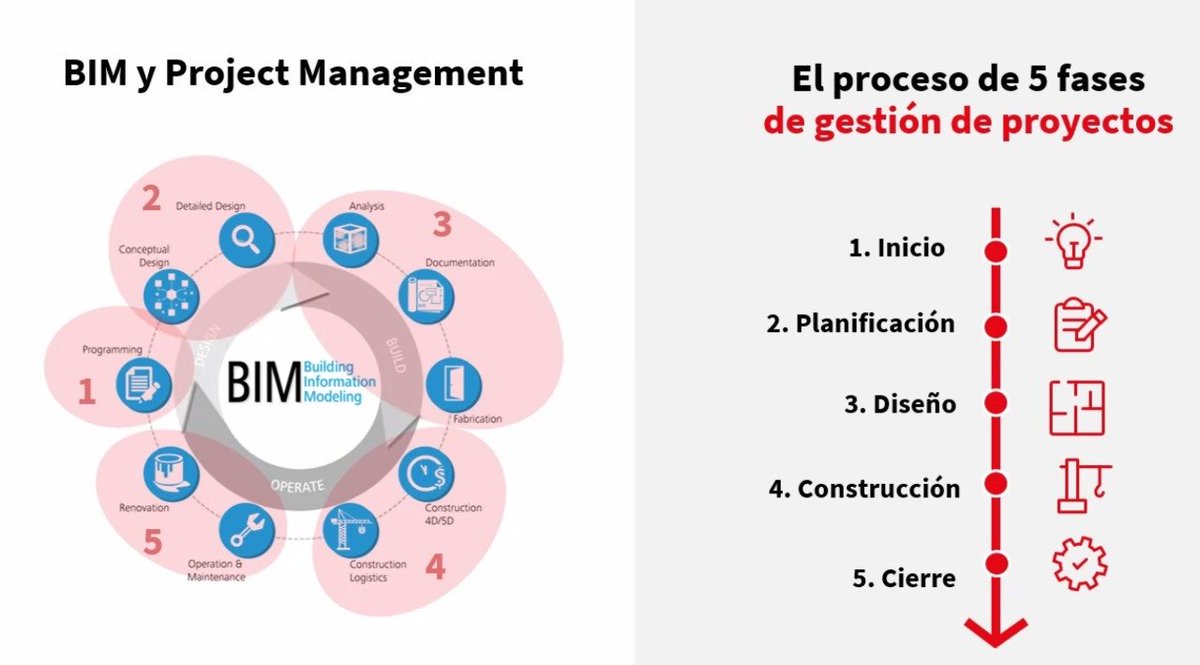 mayritavalle's tweet photo. #BIM y #ProjectManagement -  principales elementos clave en común:
Planificación, Integración de actores, Procesos ordenados, Protocolos de comunicación, Gestión de riesgos, Medición y control. 
#OpenSpace2021 @PMIEcuador @PMInstitute https://t.co/RgFiDDE1Dd