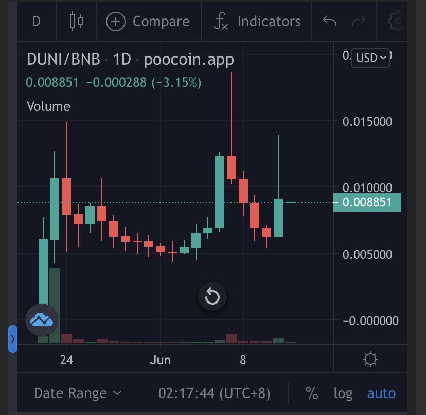 <a href="/DUNIToken/">Dark Unicorn</a> 
Gearing up for another leg up 🔥
21 mil supply, over 4 mil burned 
> 200k MC
Gem to hold onto $duni $luni $bsc $bscgem #PancakeSwap #Altseason2021 #DeFi