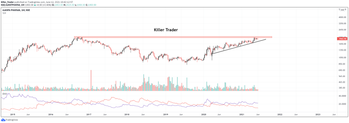 Akveq_'s tweet photo. #Ajantapharma poised for a BO.
Entry:
1. 50% of position on break of high of hourly close.
2. 50% of position on break of high of daily close.
SL would be the low-2 pts of BO candle.
Move SL to cost at 1R, take half gains at 2R.
#basictrading
#StockMarket https://t.co/GyO1PwAjpV