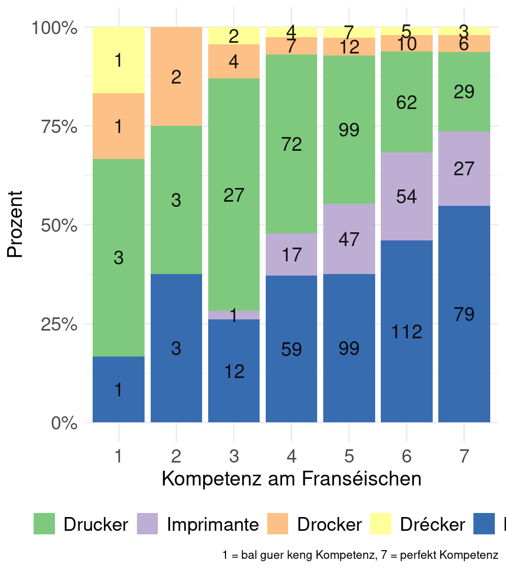 Schnessen's tweet photo. @clarissawam Aktualiséiert Analys an eisem Atlas > Wuertschatz > Printer 🖨️. Drécker ass ganz seelen. Markant Ofhängegkeete vun Ausbildung a Sproochekompetenzen. https://t.co/KYpipKj6Xl https://t.co/urKSD4Txp0