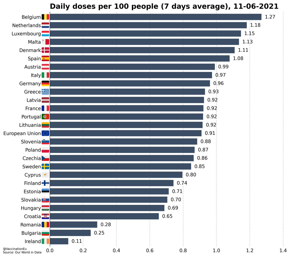 Dankzij de vele vrijwilligers in de vaccinatiecentra loopt de campagne momenteel zeer vlot.
Onze vaccinatiebereidheid is een van de hoogste ter wereld omdat onze bevolking goed ingelicht is.
Wetenschap overwint de duisternis (en de misleiding door antivax-complotfanatici).