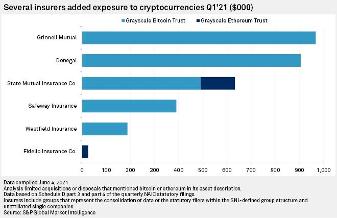 Insurance #tradfi getting into #crypto...