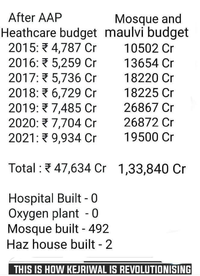 I as a tax payer of Delhi need answers from <a href="/ArvindKejriwal/">Arvind Kejriwal</a> 

Why my money not used on health infra?  Lost many loved ones. Why this appeasement??