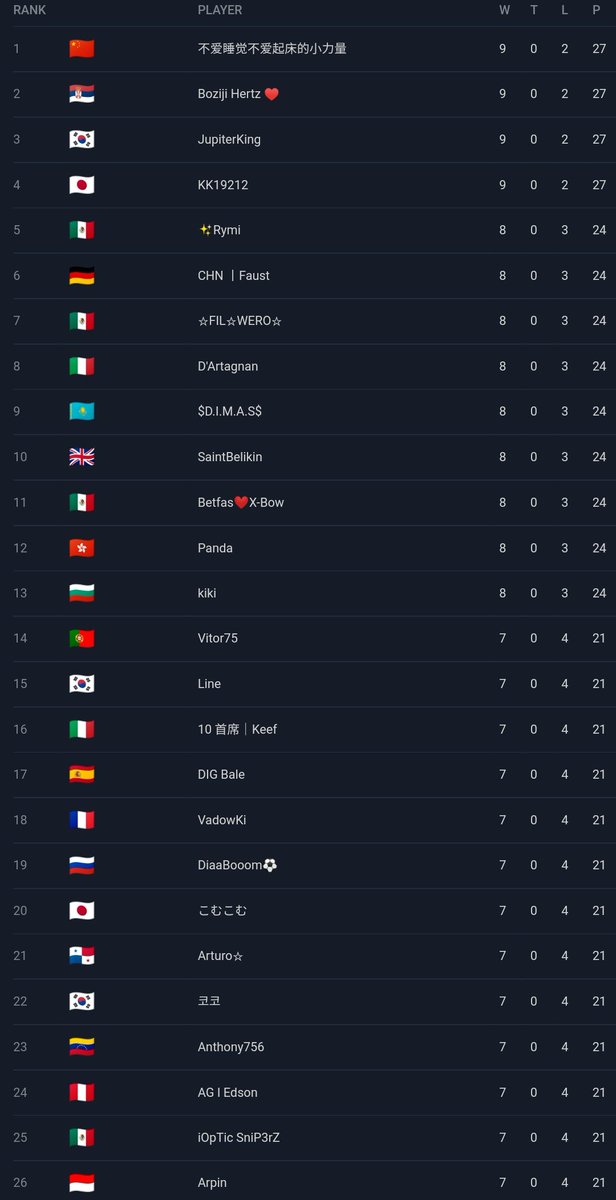 Classificados - Bracket #01

1° • <a href="/LciopCRCN/">Lciop</a> 🇨🇳 9/2
2° • <a href="/Mateja_CR/">Mateja™🇷🇸</a> 🇷🇸 9/2
3° • <a href="/JupiterKing/">JupiterKing</a> 🇰🇷 9/2
4° • <a href="/KK19212_Cr/">KK19212</a> 🇯🇵 9/2
5° • @rymipon 🇲🇽 8/3
6° • @Faust69476653 🇩🇪 8/3
7° • @Wero_CR 🇲🇽 8/3
8° • <a href="/AceTheJuice/">Ace</a> 🇮🇹 8/3
