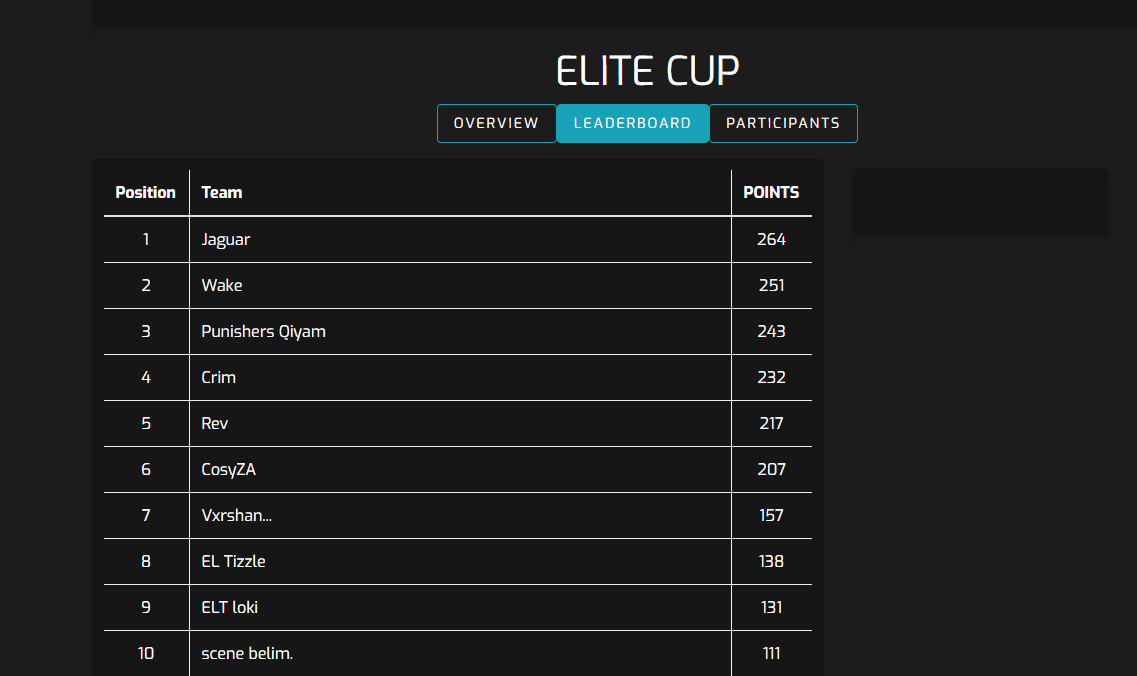 _ELITE_Gaming_'s tweet photo. Congratulations to @cxnradiz and his Team for the top performance in the ELITE Cup taking the 1st place
It was a great pleasure Teaming up with @TheSAEsports and @IconicMot for the Great work and GG's to everyone that participated
#ELITEUP https://t.co/rGiMYn2k38