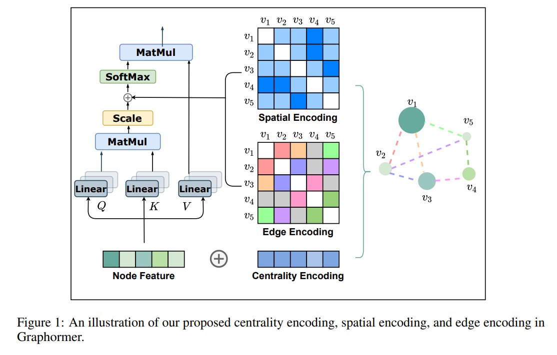 tianle_cai's tweet image. Transformer is a GOOD graph learner when incorporating suitable graph structural information!
Thrilled to share our new work:
Transformer + simple but effective encodings = GNN achieving new SOTA on OGB datasets, ZINC! 
Paper: arxiv.org/abs/2106.05234
Code: github.com/microsoft/Grap…