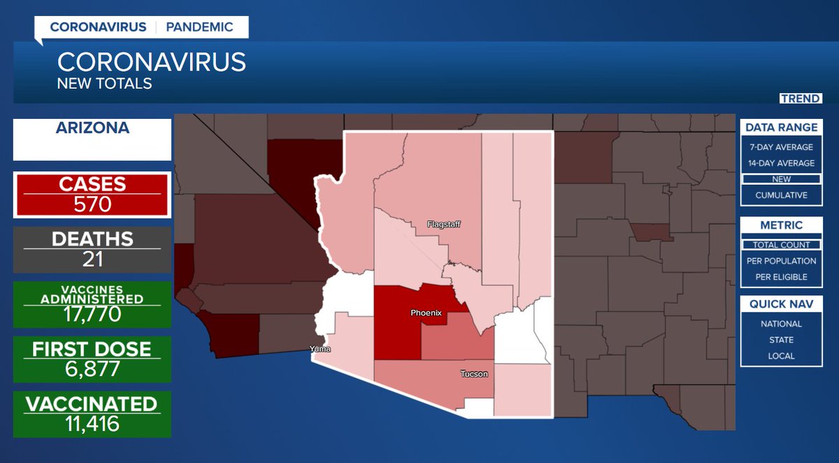 NEW: Arizona Department of Health Services is reporting 570 new cases of COVID-19 and 21 additional deaths Saturday. Latest: on.kgun9.com/3ab0egI