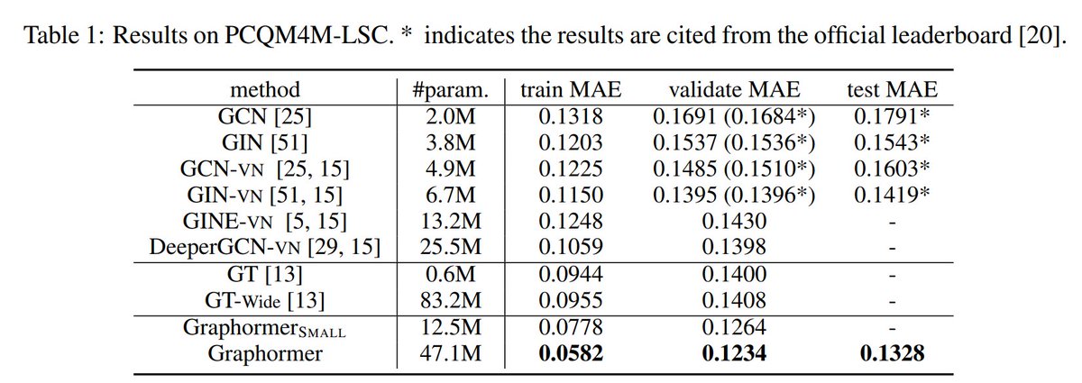 tianle_cai's tweet image. Transformer is a GOOD graph learner when incorporating suitable graph structural information!
Thrilled to share our new work:
Transformer + simple but effective encodings = GNN achieving new SOTA on OGB datasets, ZINC! 
Paper: arxiv.org/abs/2106.05234
Code: github.com/microsoft/Grap…