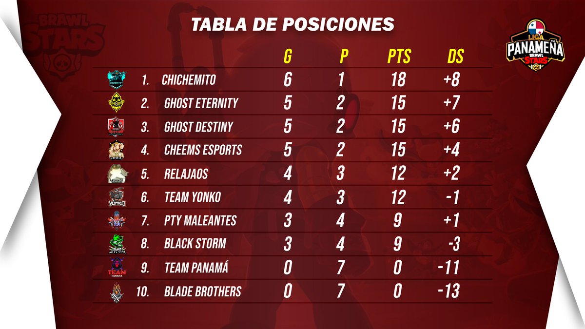 LigaPMA_BS's tweet photo. 🏆🔥MATCH DAY🔥🏆

🌀Los esperamos en la jornada #8!🌀

📈+Tabla de Clasificación

⏰| Hoy a las 7:00 Pm🔥

📺| Transmisión  https://t.co/LzA9AaVbY1

🎙️| Casters @Lissipai y @SamferPTY

No te los pierdas! 🇵🇦
#LigaPtyBs #FlowPanameño https://t.co/DIwt5ExXiB