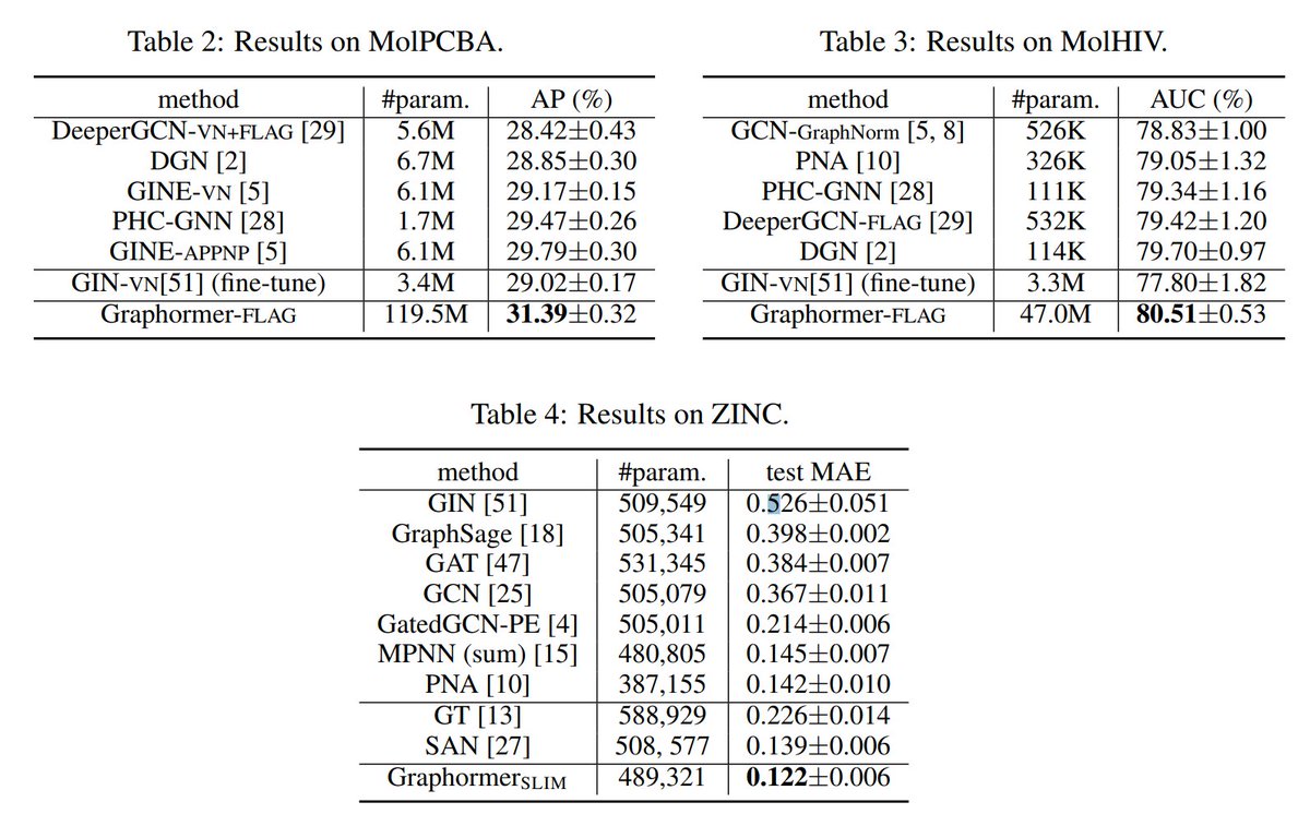 tianle_cai's tweet image. Transformer is a GOOD graph learner when incorporating suitable graph structural information!
Thrilled to share our new work:
Transformer + simple but effective encodings = GNN achieving new SOTA on OGB datasets, ZINC! 
Paper: arxiv.org/abs/2106.05234
Code: github.com/microsoft/Grap…