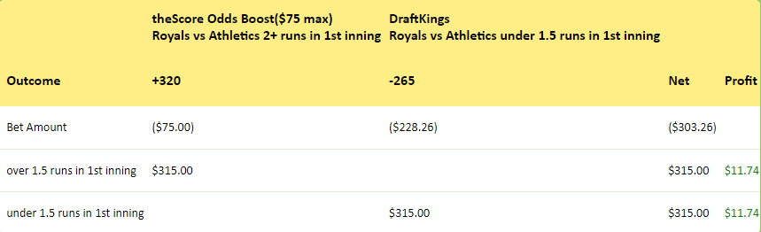 HedgePerfect's tweet image. 🚨🚨#hedgebull alert🚨🚨#theScore is back with another odds boost for the @Royals vs @Athletics game. #hedgeperfect #DraftKings