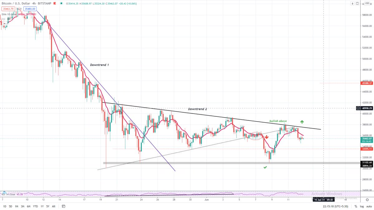 harryhentry's tweet photo. BTC 4H Update

 2. After a Downtrend consultation  This is third time BTC fail to break downtrend https://t.co/6gqnDJFXQW BTC  consolidating below 35k area
Bulls really need that breakout.If again we reach and hold above 37k bulls can easily breakout

Next support 33600$ - 31500$ https://t.co/jkseHfsyWO