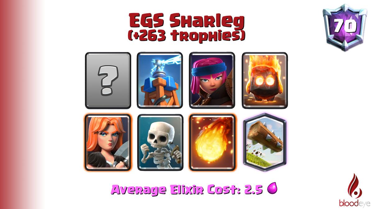 Top ladder 70 EGS Sharleg (tag: #9CJGUY98) has pushed 263 trophies [Goblin Drill,Tesla,Firecracker,Fire Spirit,Valkyrie,Skeletons,Fireball,The Log] <a href="/Sharleg1/">Sharleg</a>

Deck (91.0% win rate): link.clashroyale.com/deck/en?deck=2…