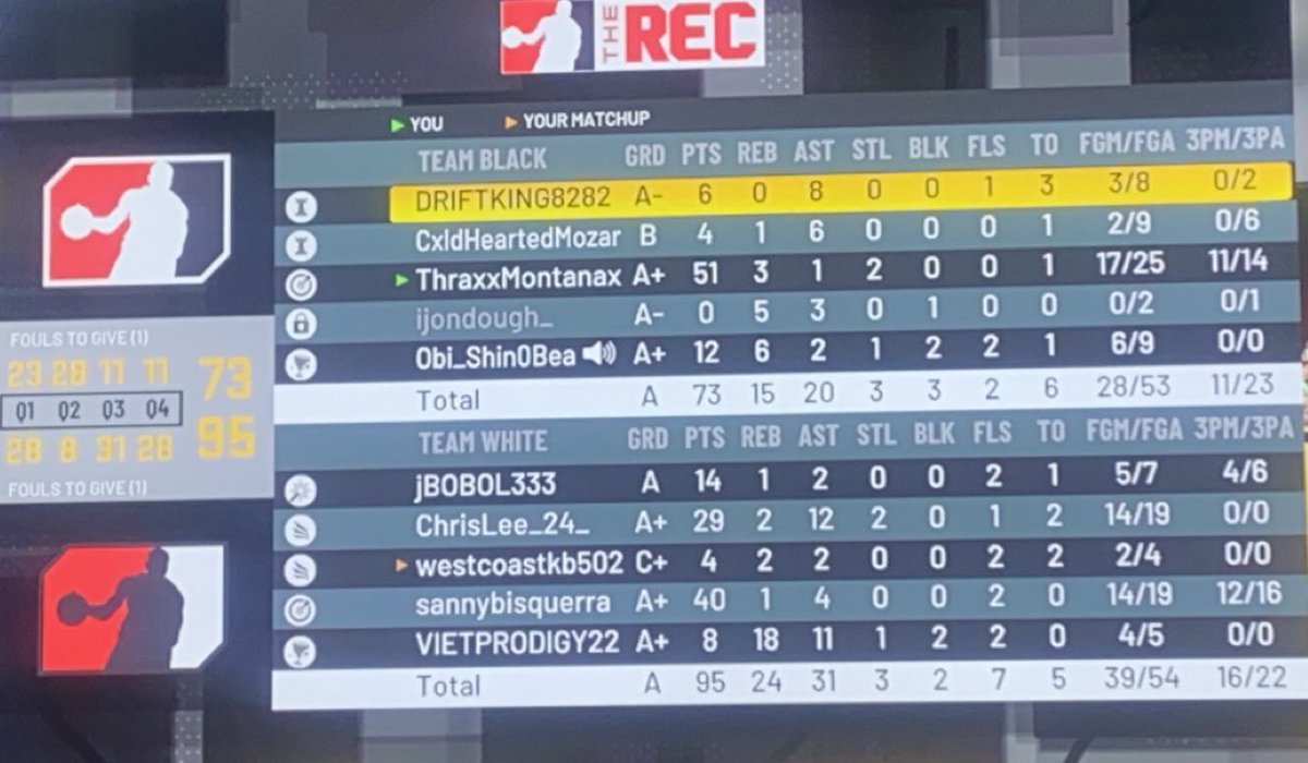 WaveGameSociety's tweet photo. Tough Loss In The Rec But ...
@Thraxxx_Montana Errupted For 51
#2k21 #Ps4Share #WalkingBuck #SignEm #RealWave🌊 #TorchTeam🔥 #2KCommunity #ALWAYSFNATIC #NBATwitter https://t.co/DkoiCX3lYq
