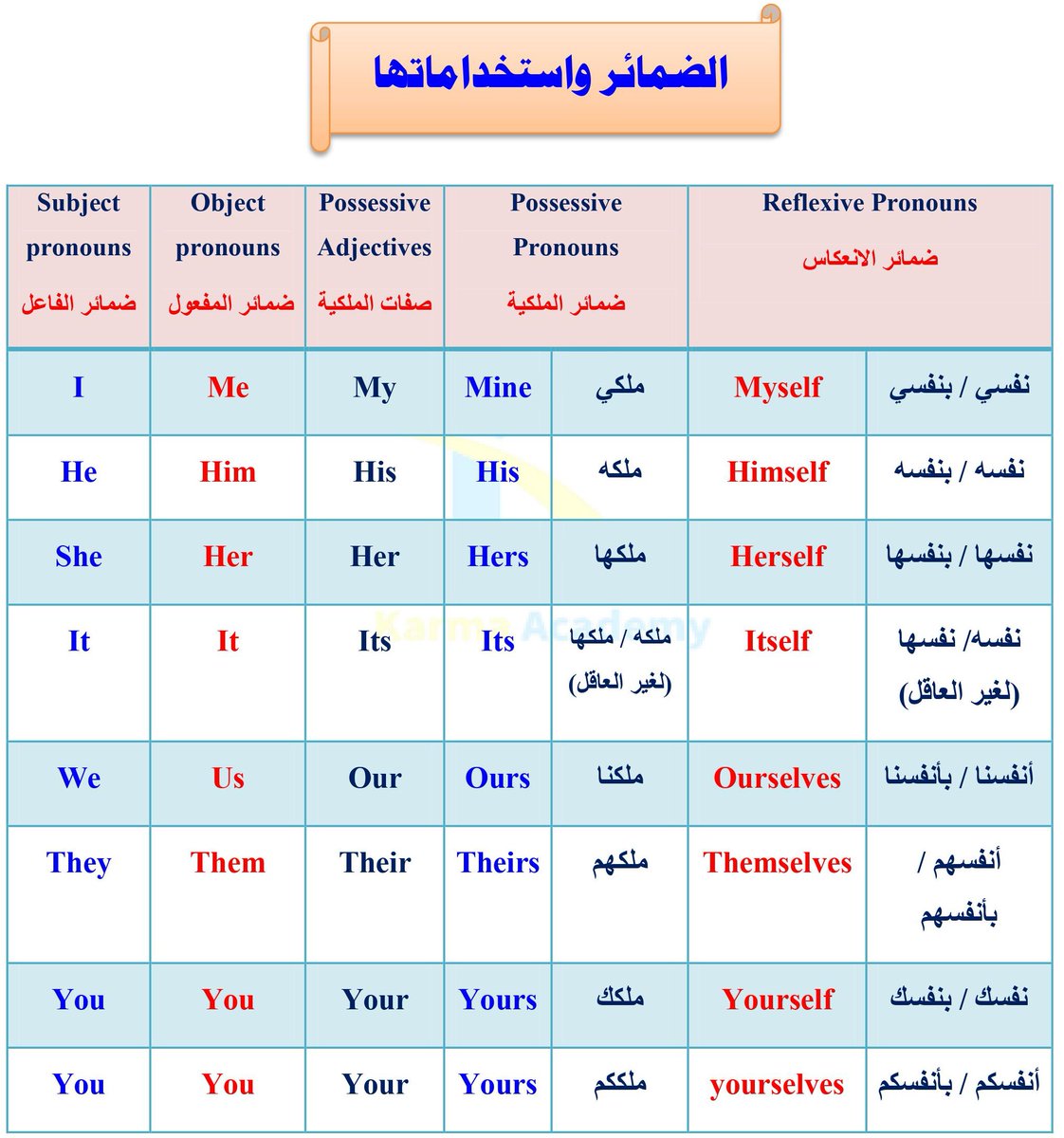 LearnEnglish224's tweet photo. الضمائر وامثلة عليها وملخص
رتويت او احفظها بالمفضلة تفيدك
 #الدنمارك_فنلندا https://t.co/nF1cc3OC4B