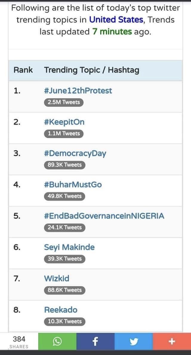 The top 10 trending Twitter trends in the US are all of Nigerian origin. By banning Twitter, General Buhari just made our cause global. And now the whole world is watching how the dictator with a fragile ego is dealing with #June12thProtest. #TwitterbaninNigeria really backfired!