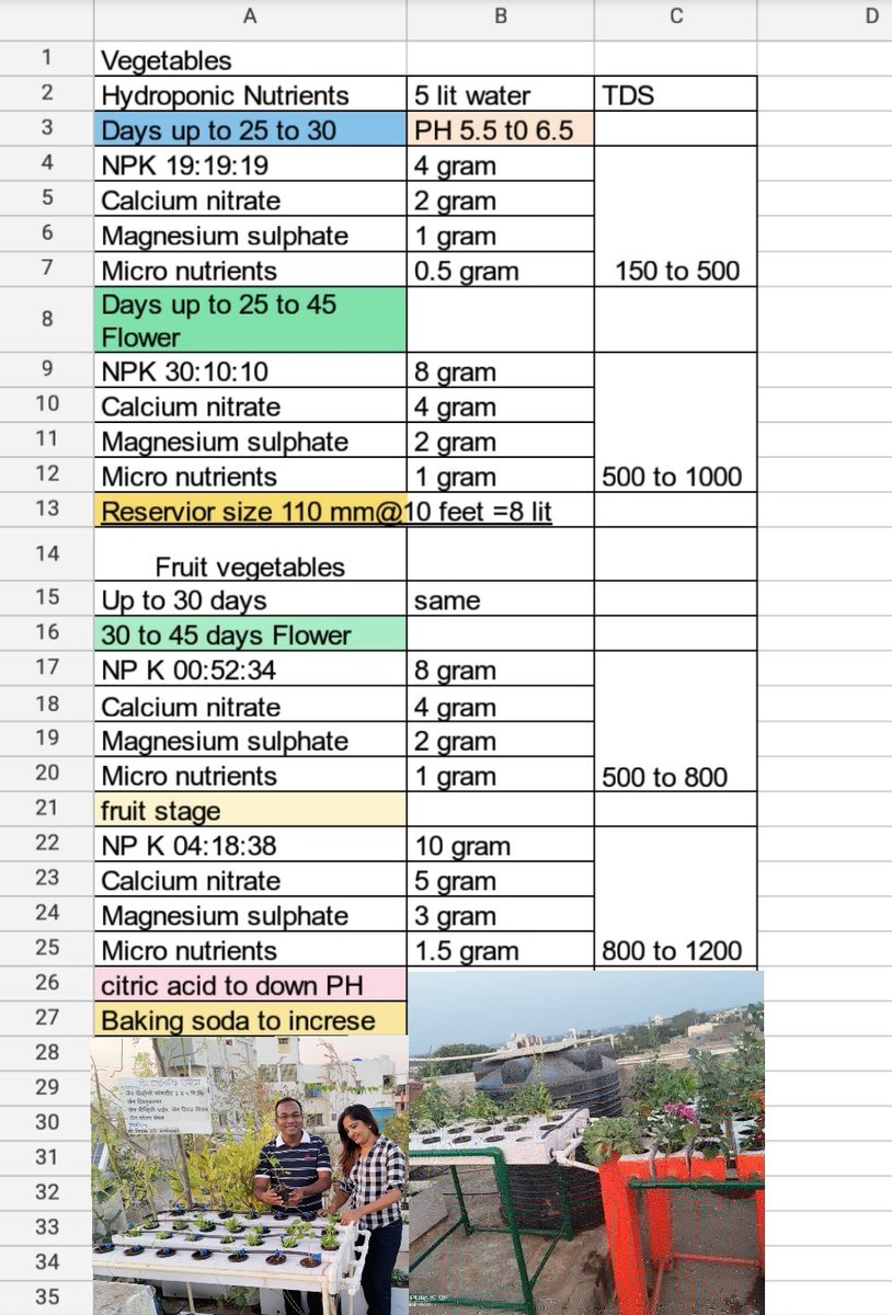 DipakJamodkar's tweet photo. Dear friends From my study and Experient I am giving Hydroponic nutrient chart for soil less farming https://t.co/towTbRaQq7