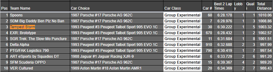 Tempest_Msport's tweet photo. @TMS_Brandy @TheReal_TORA @HaydenGruby @TMS_Amazed @TMS_xAbsorBx @TMS_Joeee @AlexVenthem @TBumdrop @Bwumsen @Jamie_183 @ForzaMotorsport A third of the way through the #TORAM24:

#30 Storm🥉 (Gr. X)
#32 Lightning P12 (Gr. T)
#33 Thunder P24 (Gr. T)

Outstanding start for Storm, Lightning going really well but Thunder hitting a disconnect unfortunately. No chance will we be giving up, though 💪 https://t.co/IG5kfkqnr2