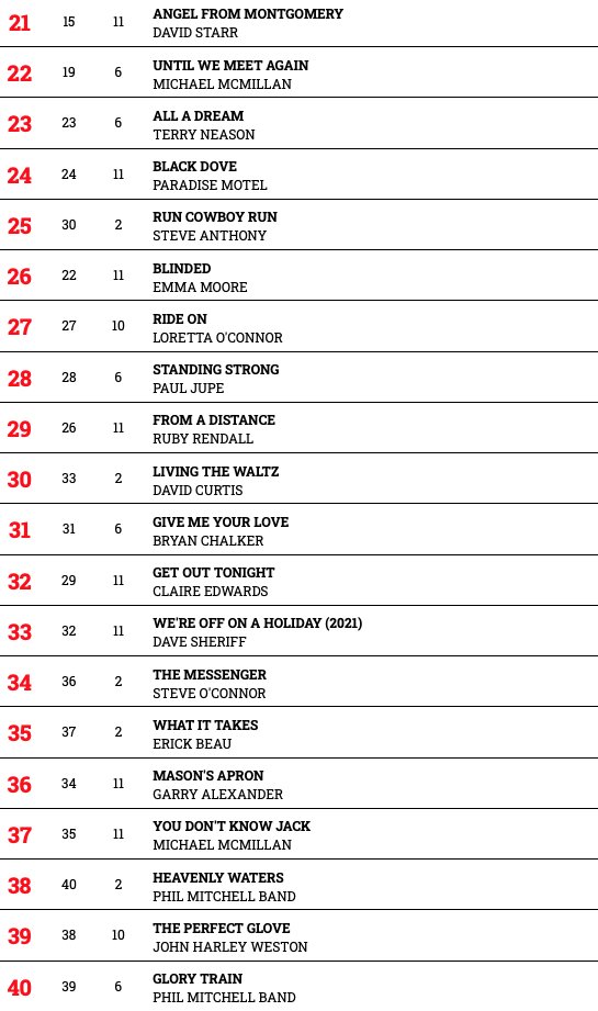 HotdiscTop40's tweet photo. Hotdisc Top 40 - 13.6.21
From 40-21:
@michael7music @TerryNeason @ParadiseMotel6 @EmmaMooreCoUk @JupePaul @DaveSheriff @erickbeaumusic https://t.co/FIUrfwSLgE