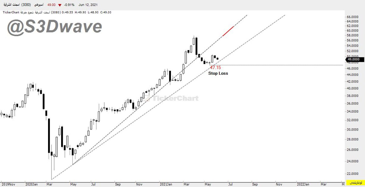 اسمنت الشرقية
منطقة فنية جيدة كدعم يصل لها السهم .
القرار لك دائماً في البيع والشراء وليست توصية .