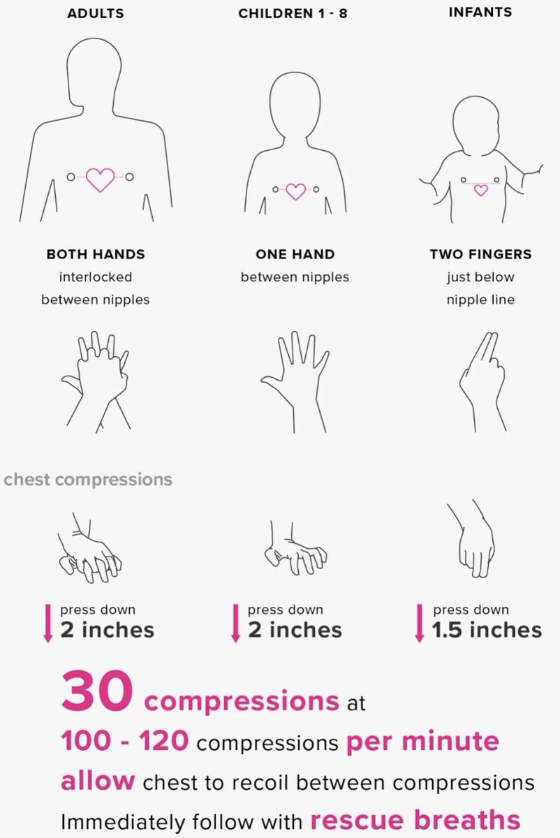 Our thoughts are with the family of Christian Erikson &amp; the Denmark National Team 🇩🇰

Please take a few minutes to study the illustration below. CPR is a skill we should all know &amp; it could save a life 🙏💙