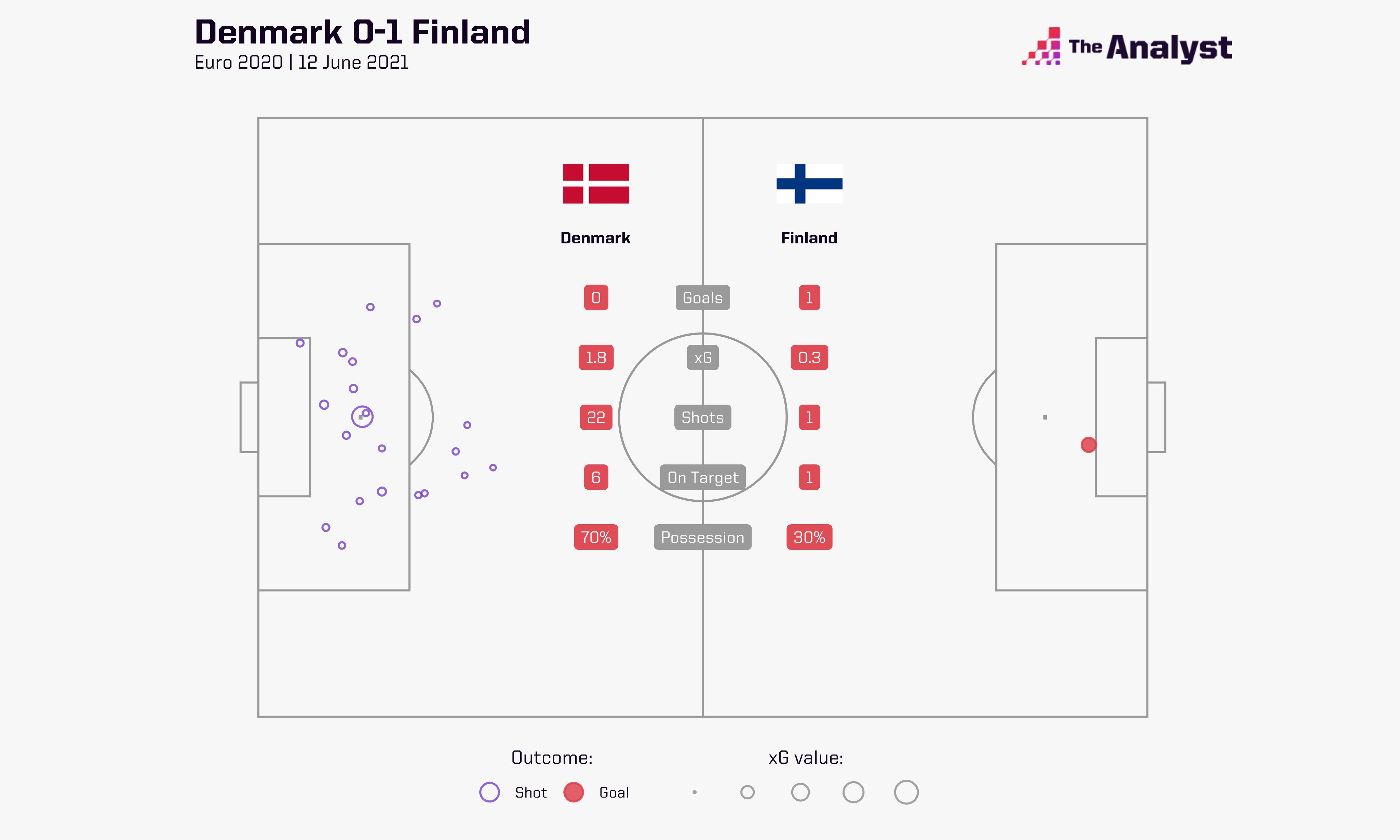 The Analyst One Shot One Goal Den Fin Euro